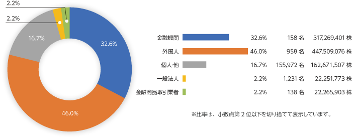 株主構成