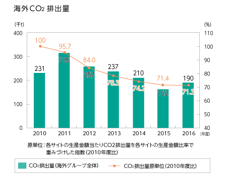 生産におけるCO<sub>2</sub>削減活動