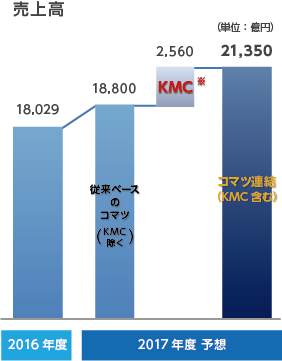 売上高