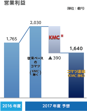 営業利益