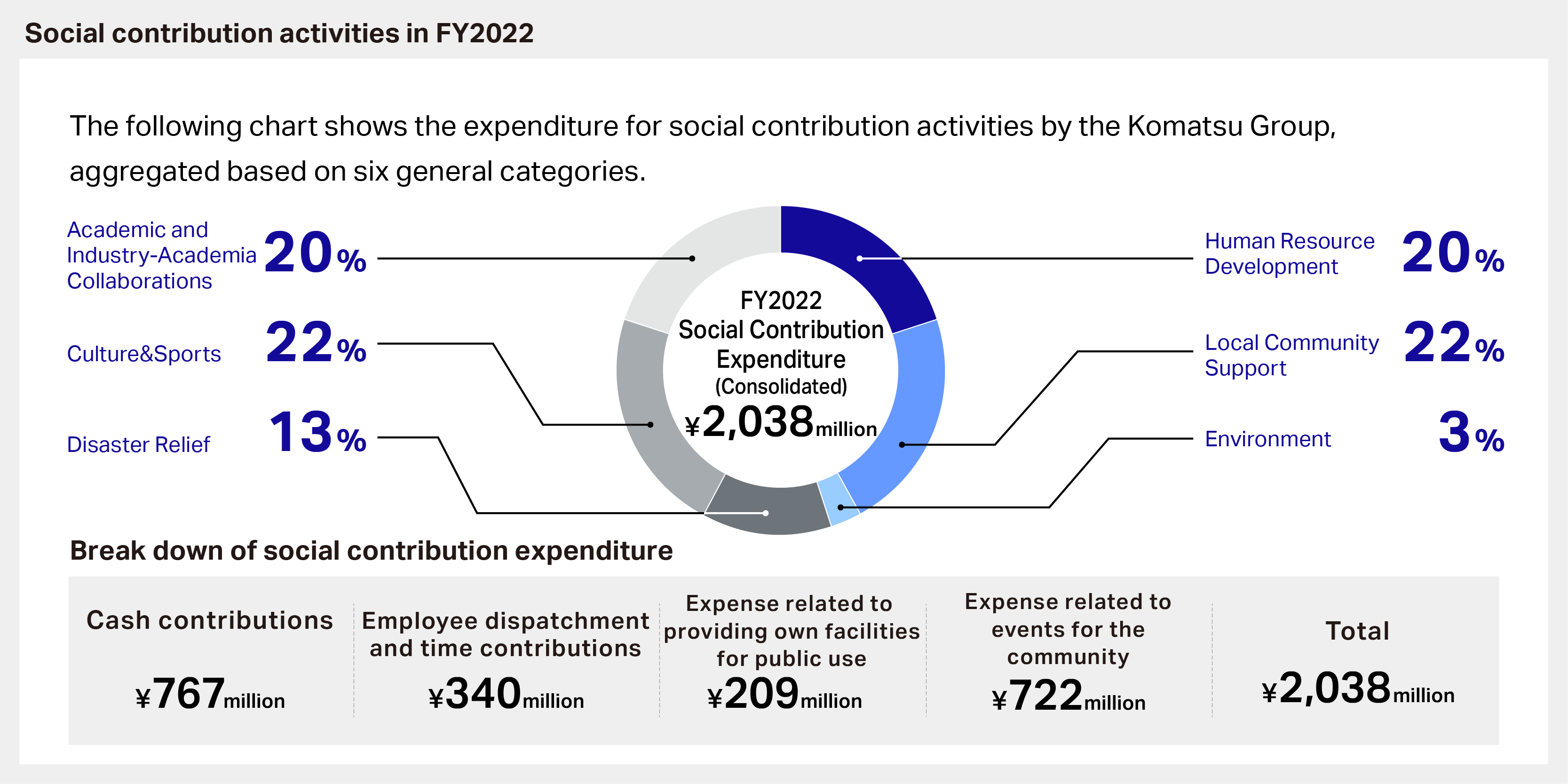 Social Contribution Examples Komatsu's social contribution activities | Sustainability | Komatsu ...