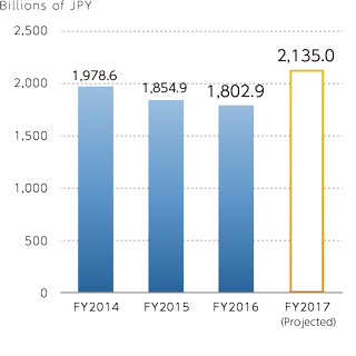 Net Sales