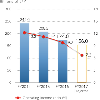 Operating Income and Ratio