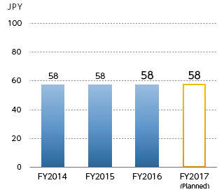 Annual cash dividends per share