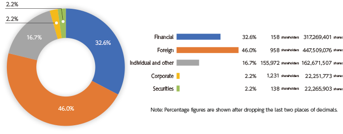 Breakdown of Shareholders