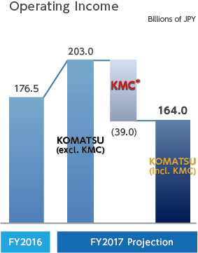 Operating Income