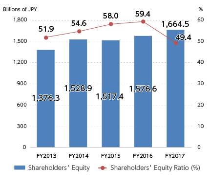 Shareholders’ Equity and Shareholders’ Equity Ratio