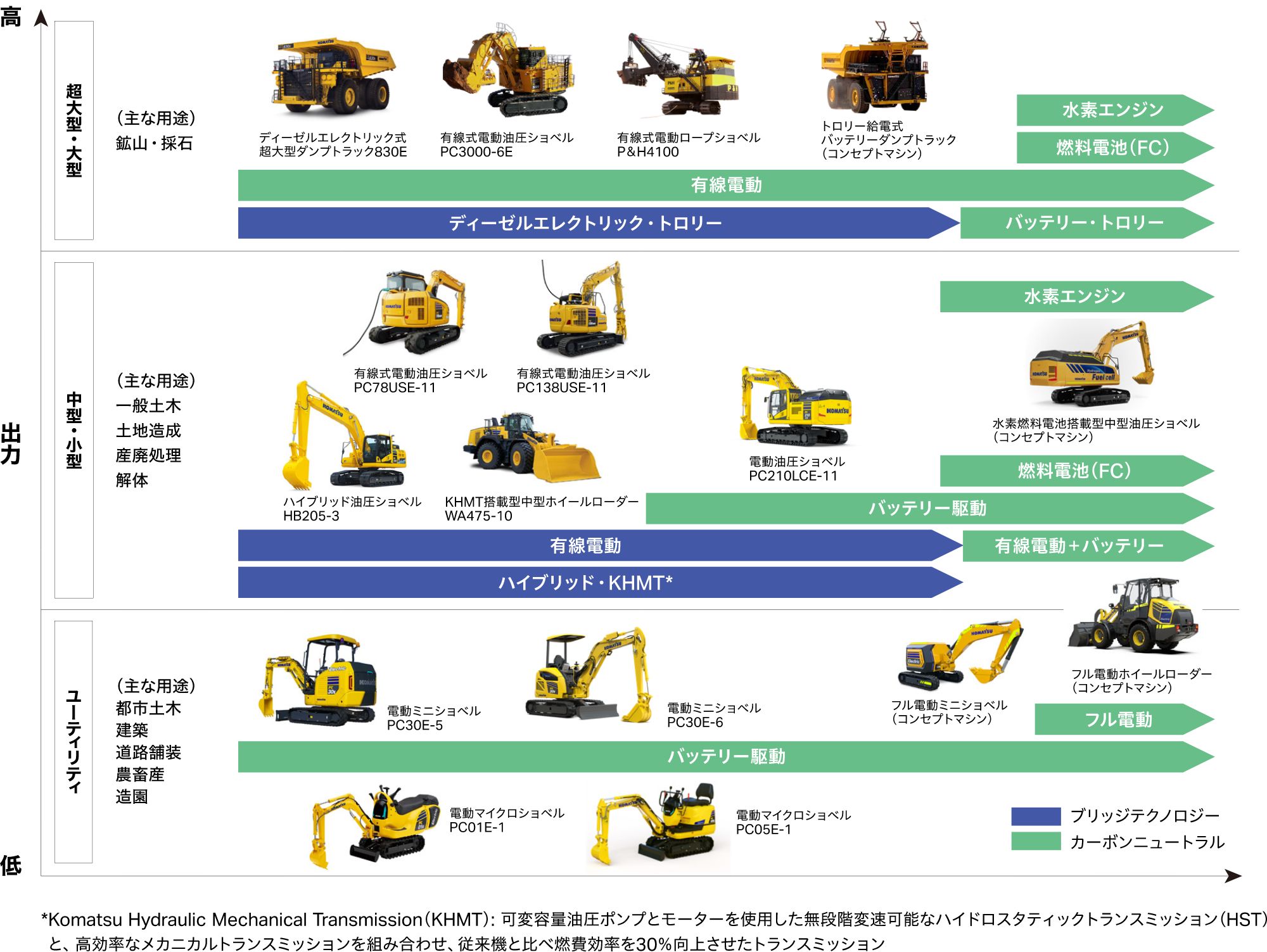 コマツ 重機カタログ 主要製品