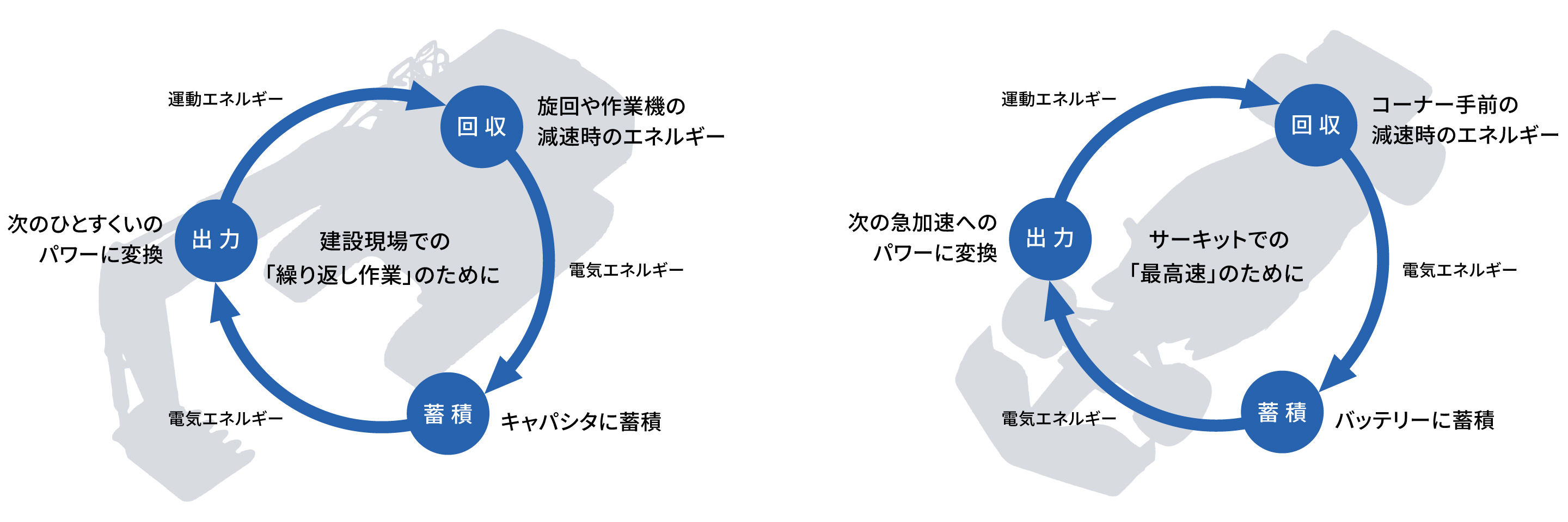 建設機械とレーシングカーのハイブリッドシステムの仕組み