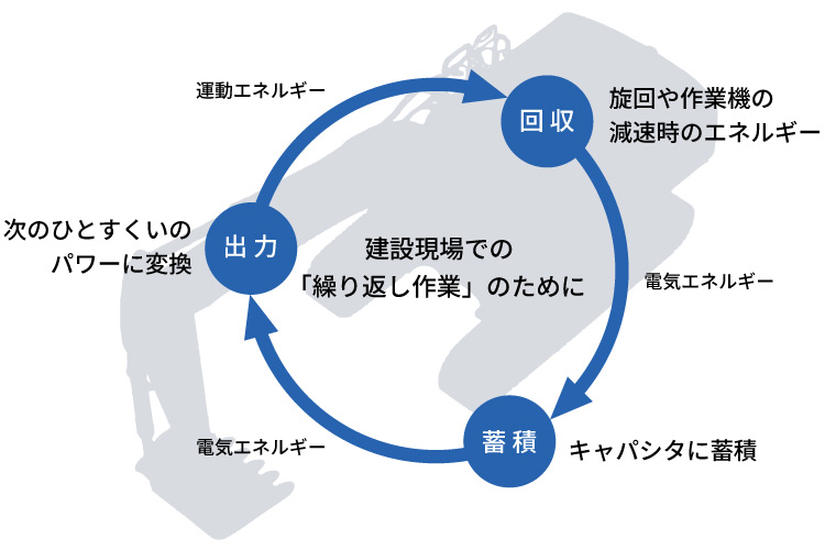 建設機械のハイブリッドシステムの仕組み