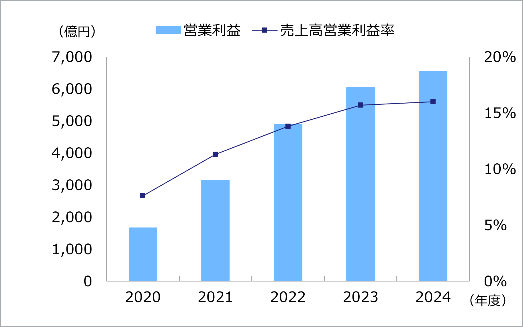業績・財務ハイライト（通期）｜株主・投資家情報｜コマツ 企業