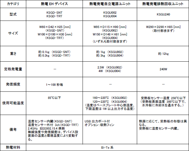 KELK、新開発の熱電発電応用製品を発売｜ニュースルーム｜コマツ