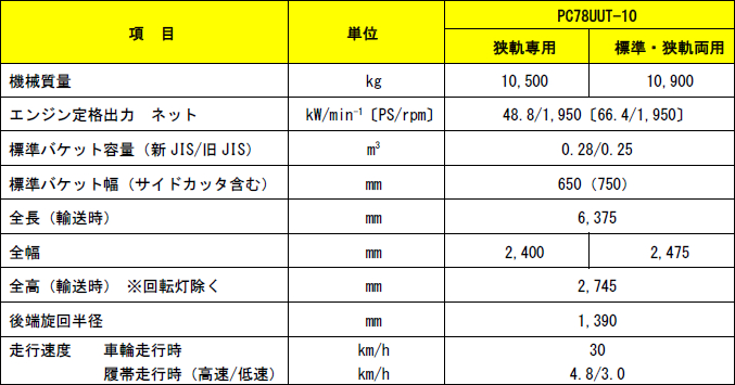 オフロード法2014年基準適合＞ 軌道陸上兼用油圧ショベル