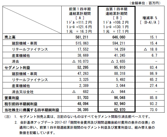 2019年3月期 第1四半期決算短信〔米国基準〕(連結)｜ニュース