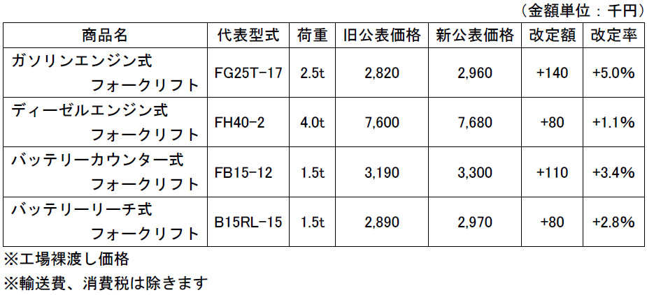 コマツフォークリフト買いたい方、価格必須だったので付けてますが価格応相談です！ コマツ フォークリフト の中古販売価格│中古建機ならグロースパワー
