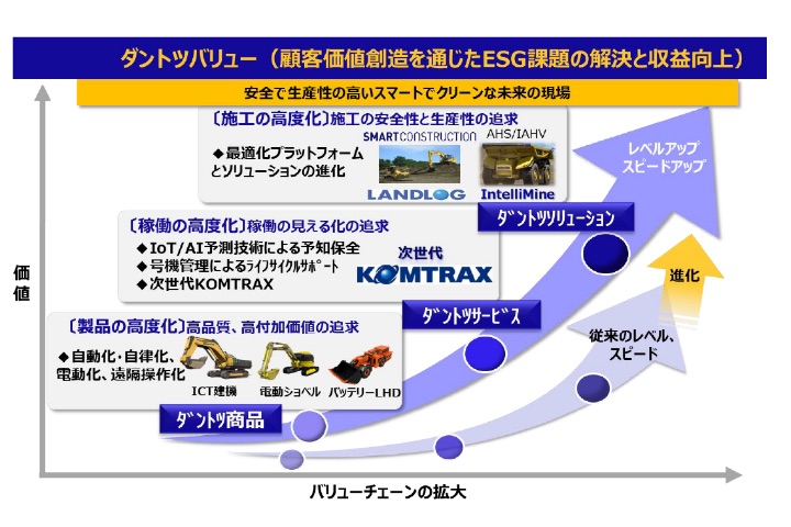 新たな中期経営計画(2019-2021年度) 「DANTOTSU Value 新たな中期経営計画(2019-2021年度) 「DANTOTSU Value
