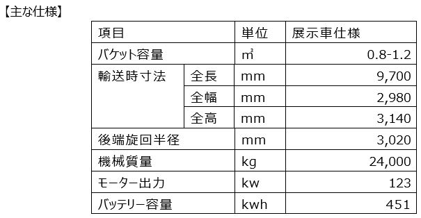 安全で生産性の高いスマートでクリーンな未来の現場の実現を加速