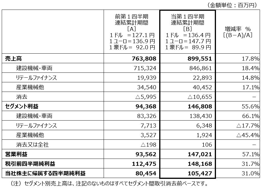 2024年3月期 第1四半期決算短信 [米国基準](連結) | ニュースルーム 