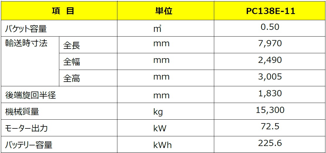 電動化建機の市場形成を目指して- リチウムイオンバッテリー搭載