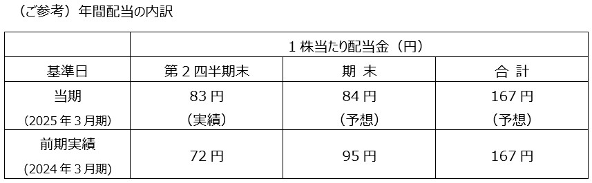剰余金の配当（中間配当）に関するお知らせ | ニュースルーム