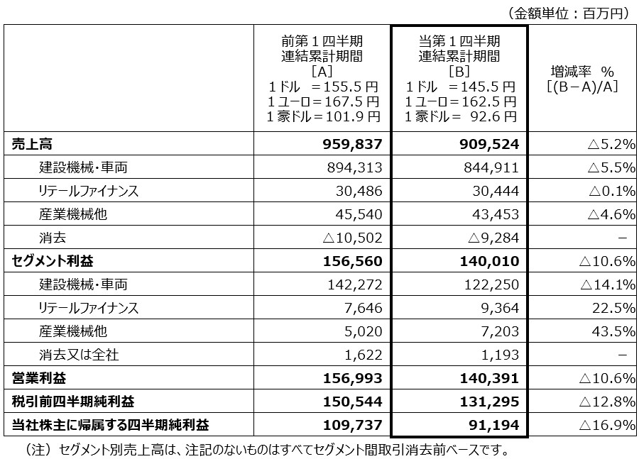 2026年3月期 第1四半期決算短信 [米国基準](連結) | ニュース