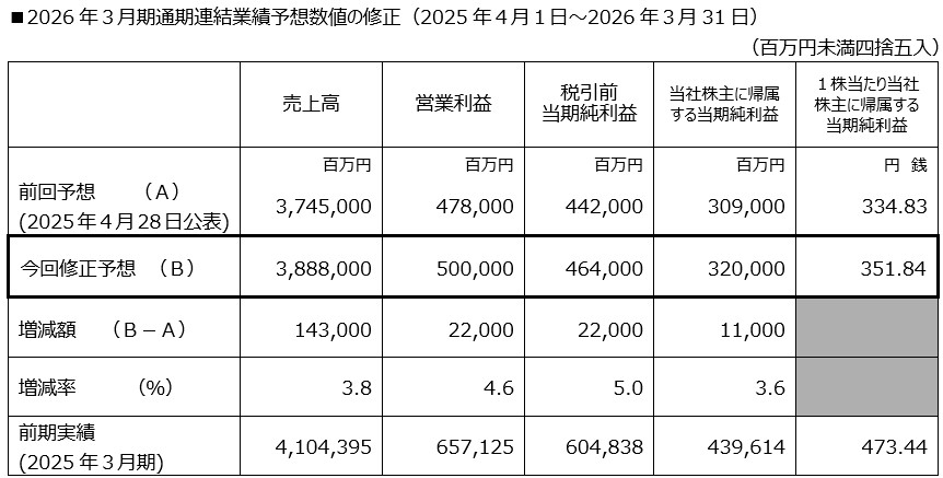 2026年3月期 第2四半期決算短信 [米国基準](連結) | ニュースルーム