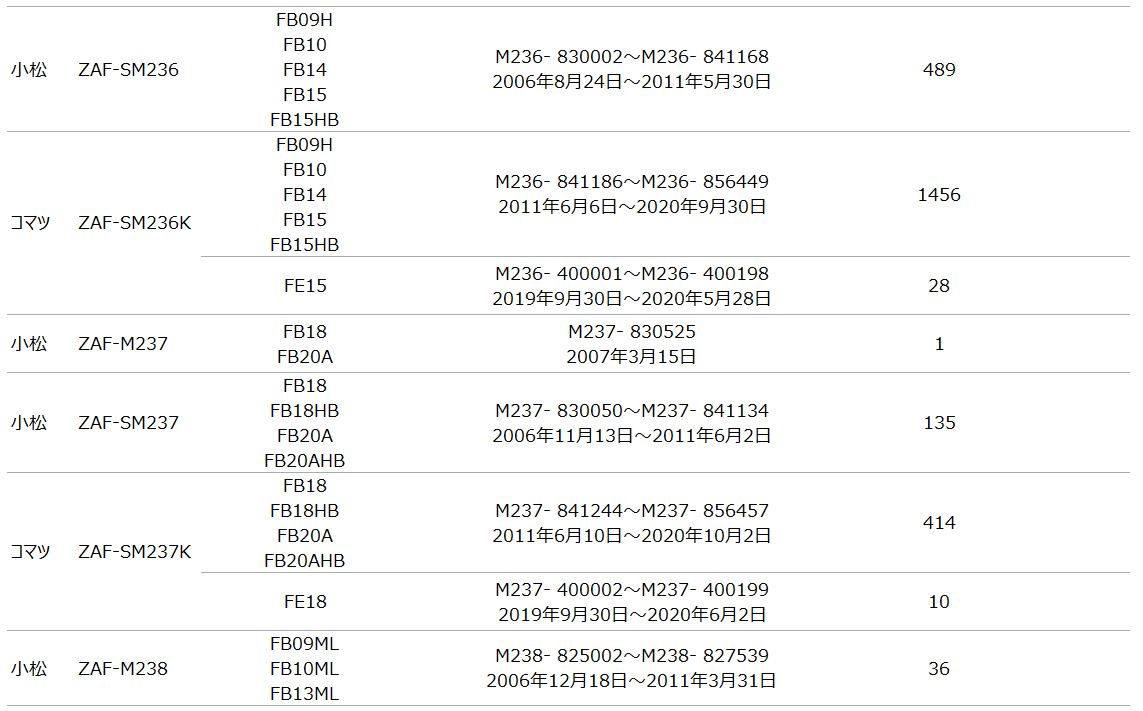 リコール情報] フォークリフトのアクセルペダルに関するリコール届出