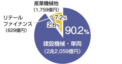 建設機械・車両（2兆2,059億円）90.2%／リテールファイナンス（629億円）2.6%／産業機械他（1,759億円）7.2%