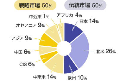 戦略市場 50%／伝統市場 50%