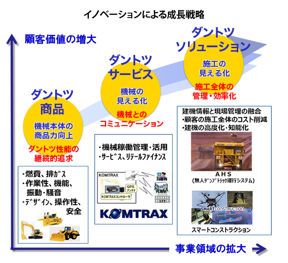 中期経営計画における３つの経営戦略