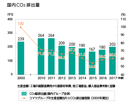 生産におけるCO<sub>2</sub>削減活動