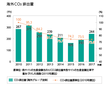 生産におけるCO<sub>2</sub>削減活動